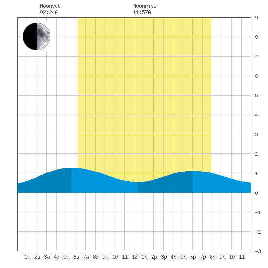 Wake Beach tide chart for Thursday, April 27, 2023