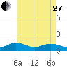 Wake Beach tide chart for Thursday, April 27, 2023