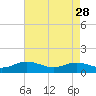Wake Beach tide chart for Friday, April 28, 2023