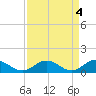 Wake Beach tide chart for Tuesday, April 4, 2023