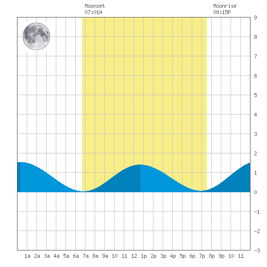 Wake Beach tide chart for Thursday, April 6, 2023