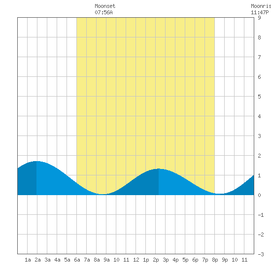 Wake Beach tide chart for Monday, May 8, 2023