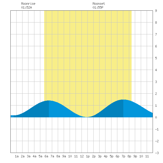 Wake Beach tide chart for Sunday, June 11, 2023
