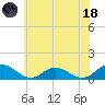 Wake Beach tide chart for Sunday, June 18, 2023