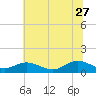 Wake Beach tide chart for Tuesday, June 27, 2023