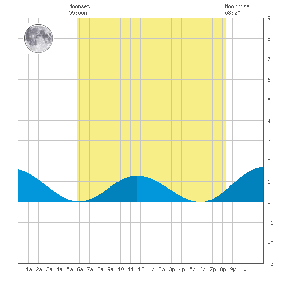 Wake Beach tide chart for Saturday, June 3, 2023