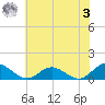 Wake Beach tide chart for Saturday, June 3, 2023