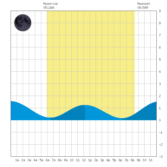 Wake Beach tide chart for Monday, July 17, 2023