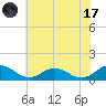 Wake Beach tide chart for Monday, July 17, 2023