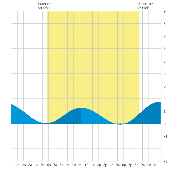 Wake Beach tide chart for Sunday, July 2, 2023
