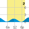 Wake Beach tide chart for Sunday, July 2, 2023