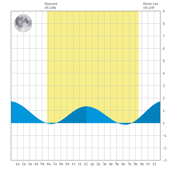 Wake Beach tide chart for Monday, July 3, 2023