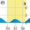 Wake Beach tide chart for Monday, July 3, 2023