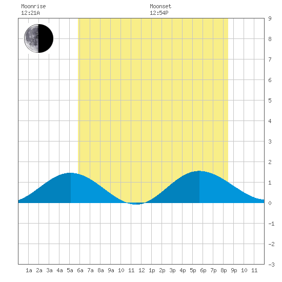 Wake Beach tide chart for Sunday, July 9, 2023