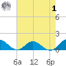 Wake Beach tide chart for Tuesday, August 1, 2023