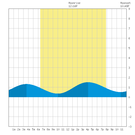 Wake Beach tide chart for Tuesday, August 22, 2023