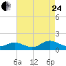 Wake Beach tide chart for Thursday, August 24, 2023