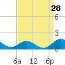 Wake Beach tide chart for Monday, August 28, 2023