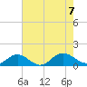 Wake Beach tide chart for Monday, August 7, 2023