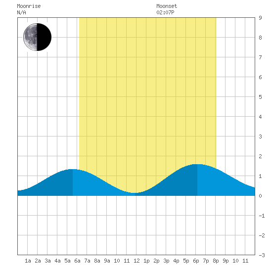 Wake Beach tide chart for Tuesday, August 8, 2023