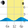 Wake Beach tide chart for Tuesday, August 8, 2023