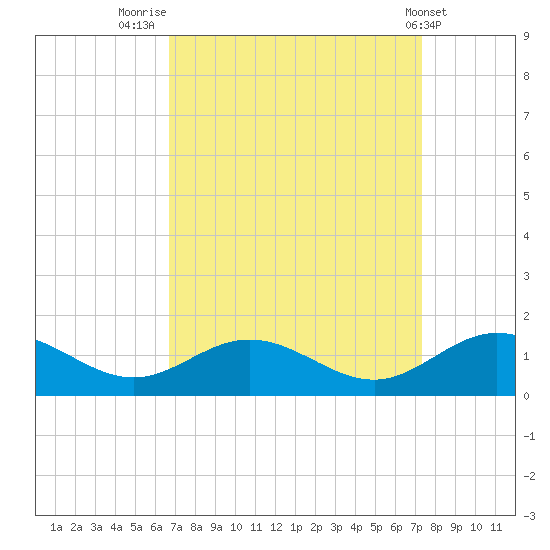 Wake Beach tide chart for Tuesday, September 12, 2023