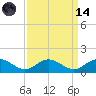 Wake Beach tide chart for Thursday, September 14, 2023