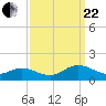Wake Beach tide chart for Friday, September 22, 2023