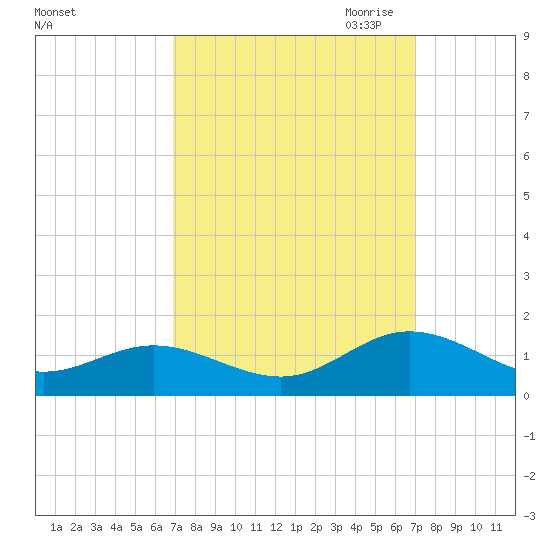 Wake Beach tide chart for Saturday, September 23, 2023