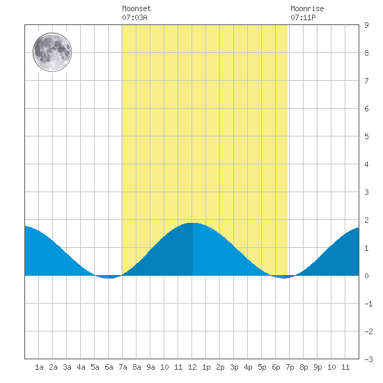 Wake Beach tide chart for Friday, September 29, 2023
