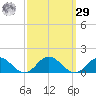 Wake Beach tide chart for Friday, September 29, 2023