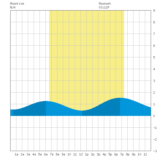 Wake Beach tide chart for Thursday, September 7, 2023