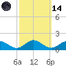 Wake Beach tide chart for Saturday, October 14, 2023