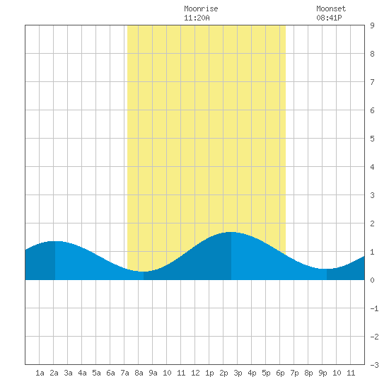 Wake Beach tide chart for Wednesday, October 18, 2023