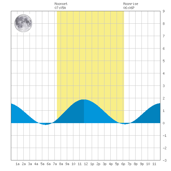Wake Beach tide chart for Saturday, October 28, 2023