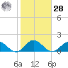 Wake Beach tide chart for Saturday, October 28, 2023