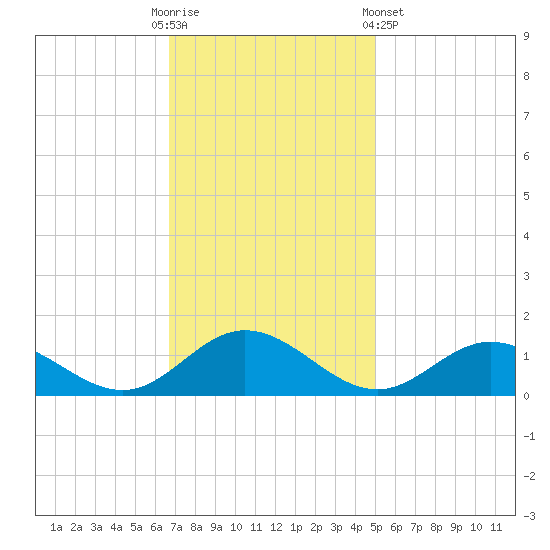 Wake Beach tide chart for Sunday, November 12, 2023