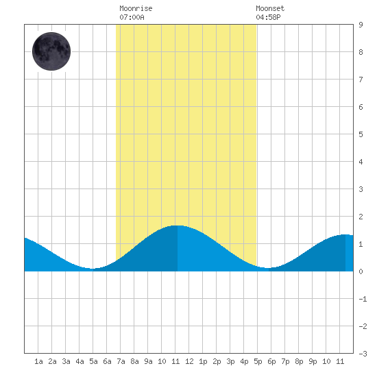 Wake Beach tide chart for Monday, November 13, 2023