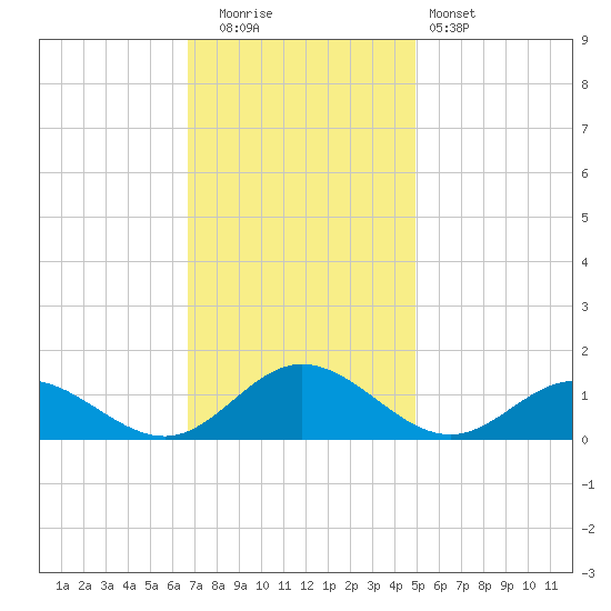Wake Beach tide chart for Tuesday, November 14, 2023