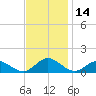Wake Beach tide chart for Tuesday, November 14, 2023