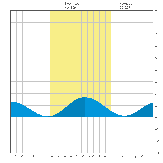 Wake Beach tide chart for Wednesday, November 15, 2023