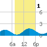Wake Beach tide chart for Wednesday, November 1, 2023