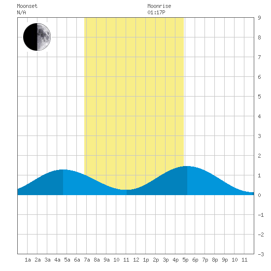 Wake Beach tide chart for Monday, November 20, 2023