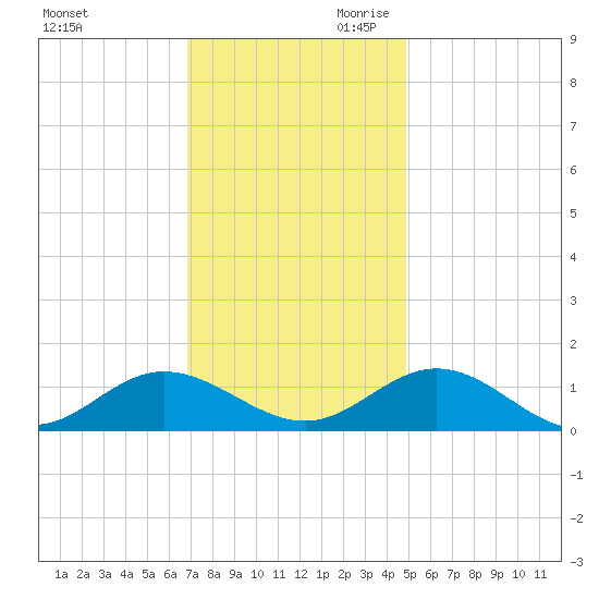 Wake Beach tide chart for Tuesday, November 21, 2023