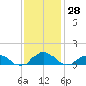 Wake Beach tide chart for Tuesday, November 28, 2023