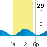 Wake Beach tide chart for Wednesday, November 29, 2023