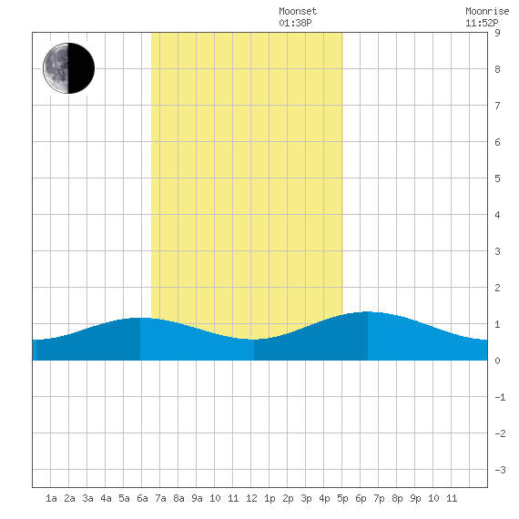 Wake Beach tide chart for Sunday, November 5, 2023