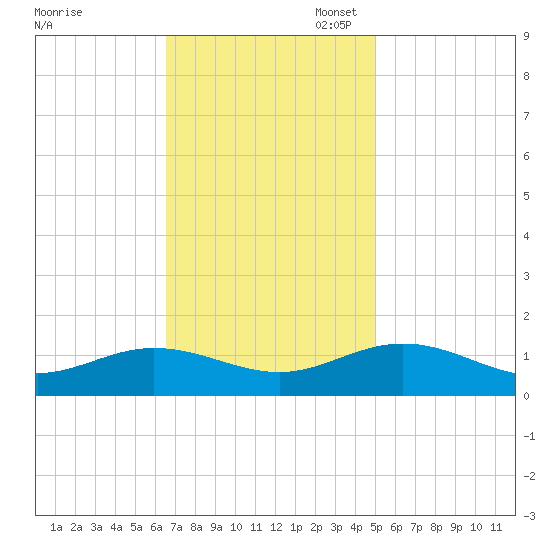 Wake Beach tide chart for Monday, November 6, 2023
