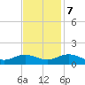 Wake Beach tide chart for Tuesday, November 7, 2023