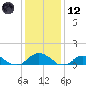 Wake Beach tide chart for Tuesday, December 12, 2023